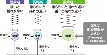 地震が大きい